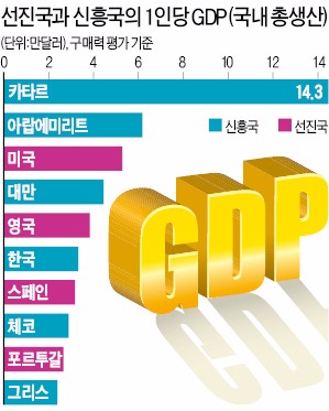 '이머징 마켓' 급성장…"세계 경제지도 다시 그려야"