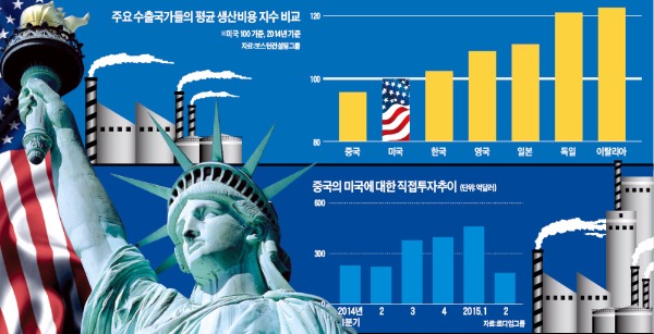 유연한 임금에 값싼 에너지, 정부 파격지원…기업들 미국행 '러시'