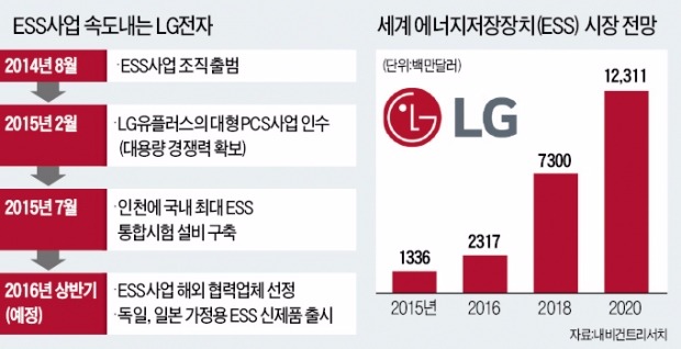 LG전자, 미래 먹거리 ESS에 1200억 투자