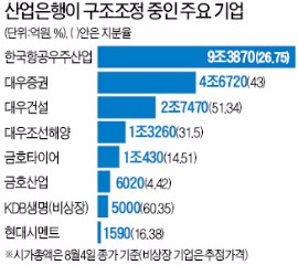 [마켓인사이트] 제때 매각 못해 망가진 대우조선