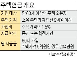 담보주택 재건축돼도 주택연금 받는다