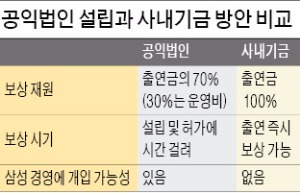 삼성 1000억 출연에도…반올림 '공익법인' 설립 고집