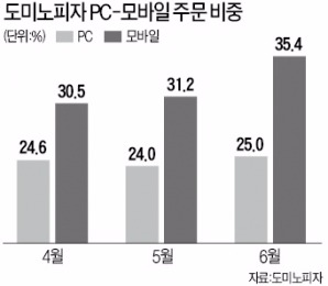 스마트폰에 '출점'한 보쌈·피자·아이스크림·커피…외식(外食)매장, 내 손에 '쏙'