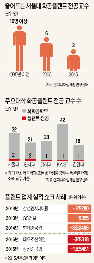 논문만 쓰는 공대…조선·건설 부실 키웠다