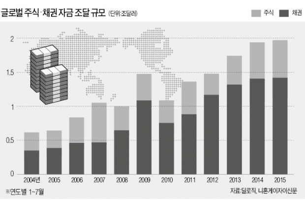 "미국 금리인상 전 돈 당겨쓰자" … 기업들, 올해 2조달러 조달 '사상 최대'