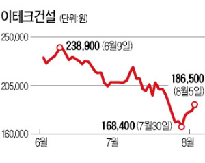 이테크건설 "동생기업 유니드가 야속해"