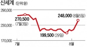 롯데가(家) 분쟁에…신세계·현대백화점 '화색'