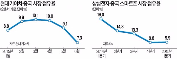 "점유율 더 밀리면 안된다"…삼성전자·현대차, 중국서 가격인하 맞불