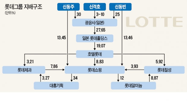 [롯데 사태 '오해와 진실'] "총수 지분율 낮아진 건 기업공개·성장의 결과물"