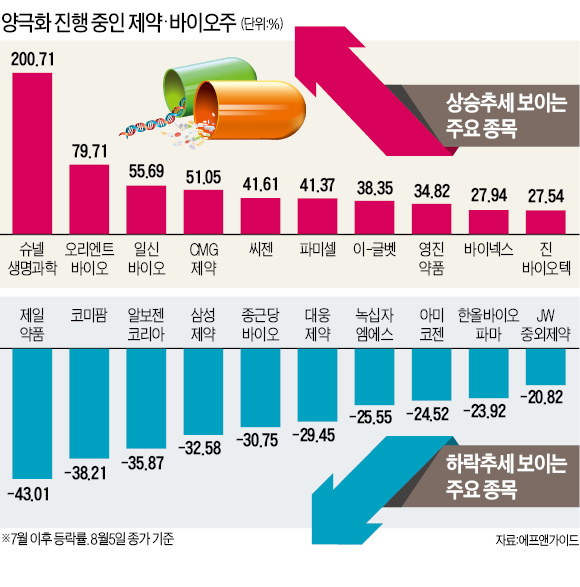 반짝 오른 제약·바이오주, 재도약 시동?