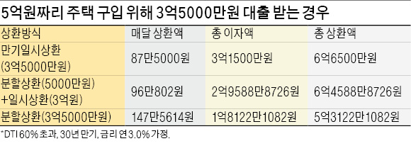 LTV·DTI 60% 넘는 대출, 첫달부터 원리금 상환