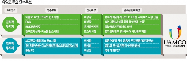 [마켓인사이트] 유암코 인수전 8곳 참여…117조 굴리는 '큰손' 떴다