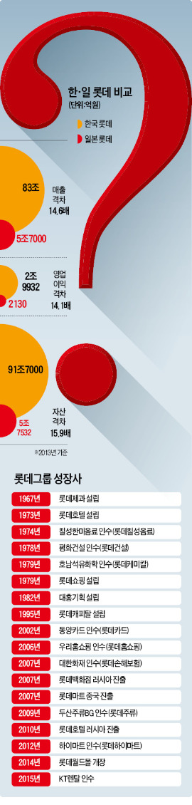 [롯데 사태 '오해와 진실'] 국내 고용 35만명…롯데, 한국에 뿌리내린 대표기업