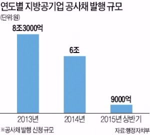 지방공기업 채권 발행 5조원 늘려준다