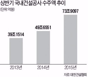 분양 호조 덕에…상반기 건설수주 74조