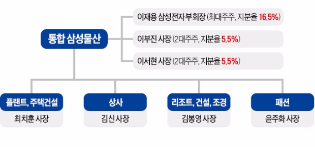 [삼성물산서 발 빼는 엘리엇] 통합 삼성물산 내달 4일 출범…바이오 등 신사업 개척에 전념