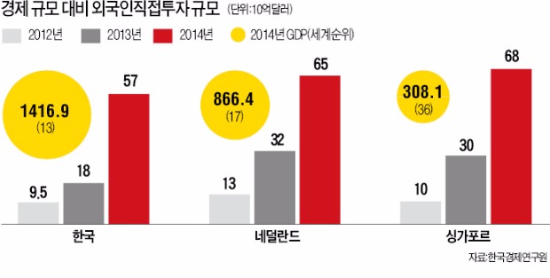 "경제규모 네덜란드 2배인 한국, 외국인 투자유치는 3분의 1"