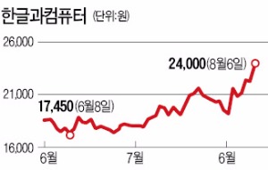 한글과컴퓨터, 중국 진출에 강세…거래량 4배 급증