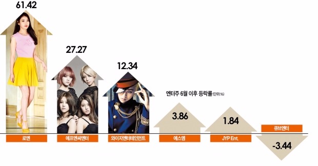 아이돌 스타 여름 격돌…주가로 살펴보니 '아이유의 로엔' 61% 급등 '판정승'