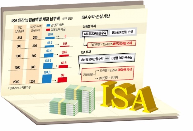 [2015 세법 개정안-개인] ISA 절세 혜택은?  "1억 넣어 1200만원 수익 때 세금 185만원→99만원"