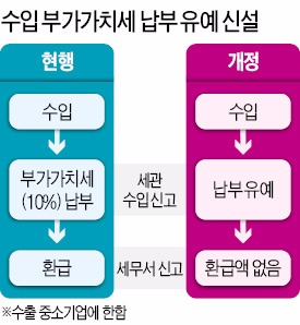 [2015 세법 개정안-기업] 수출 중소기업, 연 2조원 달하는 수입 부가세 매출 발생 후 납부