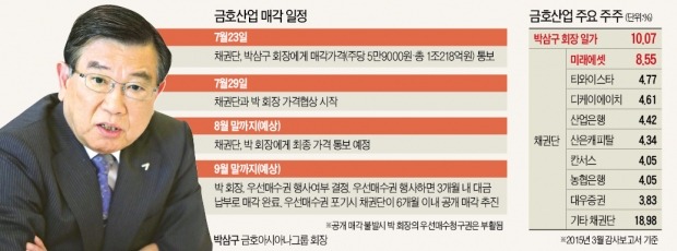 금호산업 매각협상 지지부진…속 타는 박삼구 금호아시아나그룹 회장