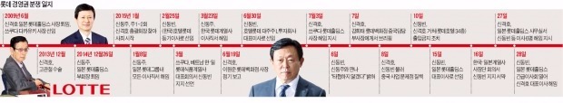 [롯데 경영권 분쟁] "4년전 '한국 동빈-일본 동주'로 분리 추진했지만 1조 세금에 무산"