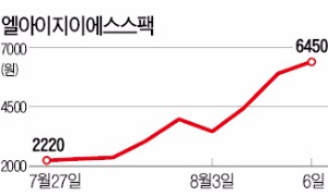 합병 발표 없었는데…엘아이지이에스스팩, 2주 만에 세 배 급등