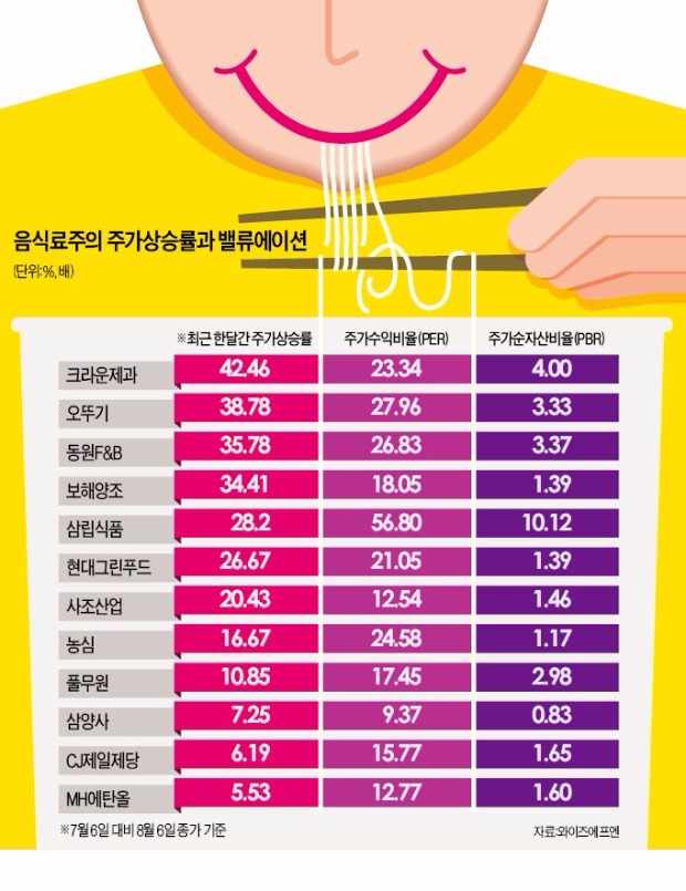 맛있는 음식료주…오뚜기, 새 황제주 등극