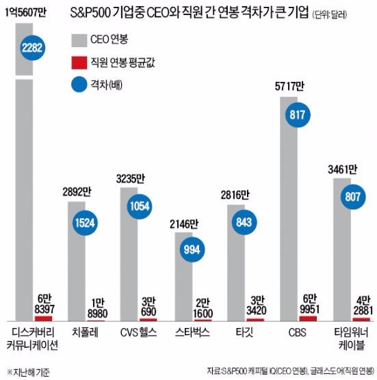 미국, CEO-직원 임금차 공개 의무화 '시끌'