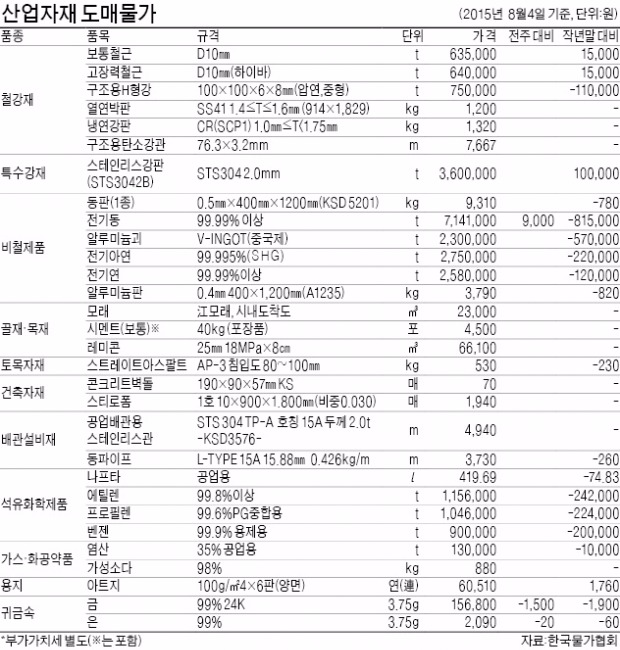 펄프값 한달새 1.4% 하락