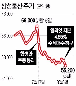 삼성서 발 빼는 엘리엇…지분 4.95% 매수청구