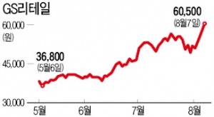"담뱃가게에서 유통 대장주로"…GS리테일, 상장 이후 최고가