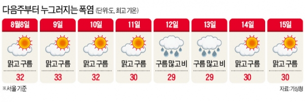 숨이 턱~'찜통더위'…내주 중반 누그러진다