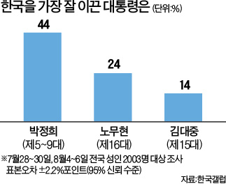 국민 44% "역대 최고 대통령은 박정희"