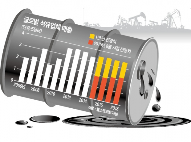 바닥 모르는 유가…WTI 45달러 밑으로…"글로벌 석유업체 매출 4조달러 감소할 것"