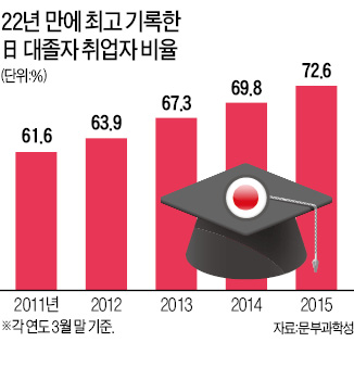 일본 대졸자 취업 22년 만에 최고