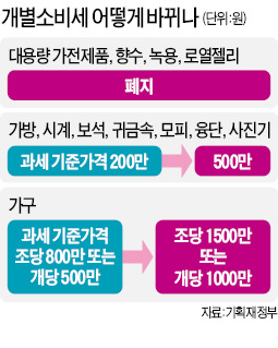 개별소비세 완화에 기대 나오지만 …명품·가전업계 '하반기 소비절벽' 우려도