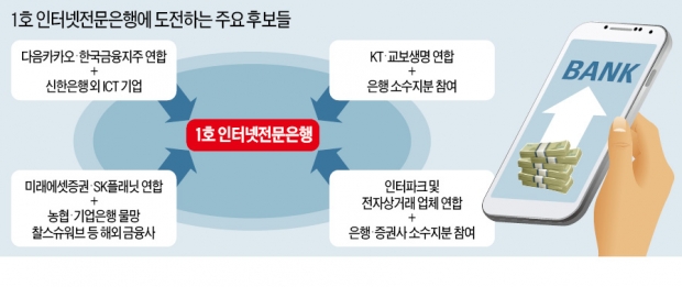 미래에셋-SK, 인터넷은행 제휴 가시화…카카오-한국금융과 격돌