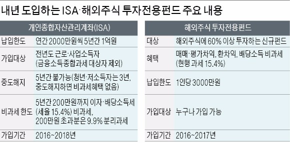 내년 '만능통장 ISA' 도입 대비한 하반기 재테크 전략…"올해 새 금융상품 가입땐 만기 짧게 가져가라"