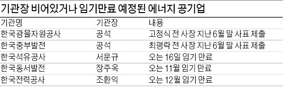 에너지 라바 카지노 CEO 줄줄이 공석…경영공백 어쩌나