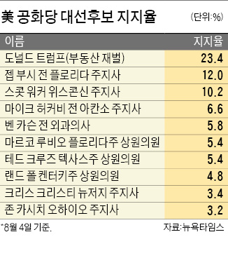 막 오른 미국 공화당 TV토론…"트럼프만 돋보였다"