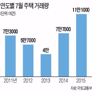 7월 주택거래량 11만건…2014년보다 43% 늘어