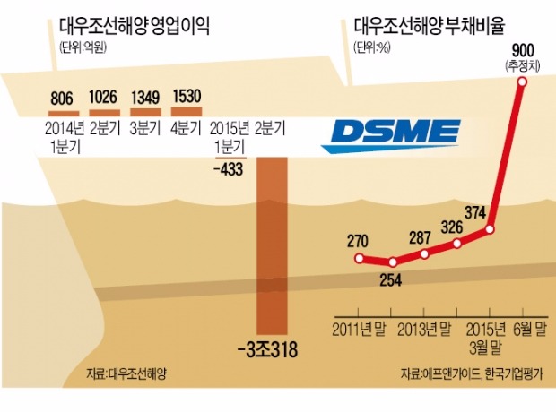 위기의 대우조선, 10일 자구계획안 내놓는다