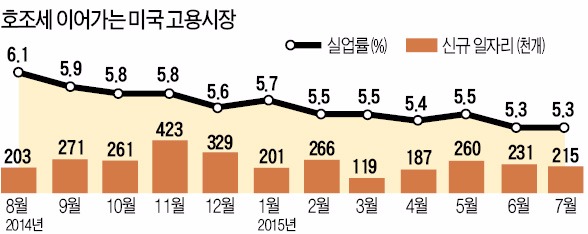 월스트리트저널 "미국, 9월 금리인상에 한발 더 접근"