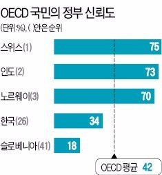 국민 10명 중 7명 "정부 신뢰 안한다"