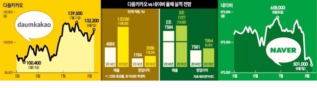 진격의 다카오 vs 주춤한 네이버 '주가 희비'