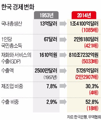 [광복 70년, 다시 기업가 정신이다] 한국 GDP 70년간 1000배↑