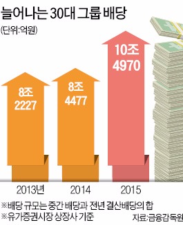 사내유보금 과세 '역풍'…이익 줄어도 배당 급증