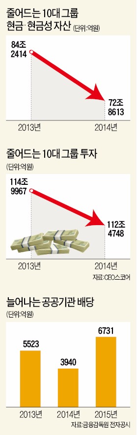 [사내 유보금 과세 '역풍'] '투자 빙하기'에 중간배당 323%↑…"일자리는 무슨 돈으로 늘리나"